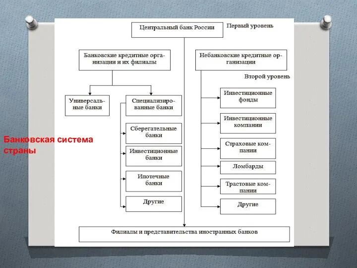 Банковская система страны