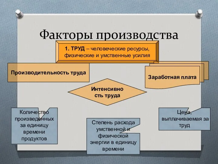 Факторы производства 1. ТРУД – человеческие ресурсы, физические и умственные усилия