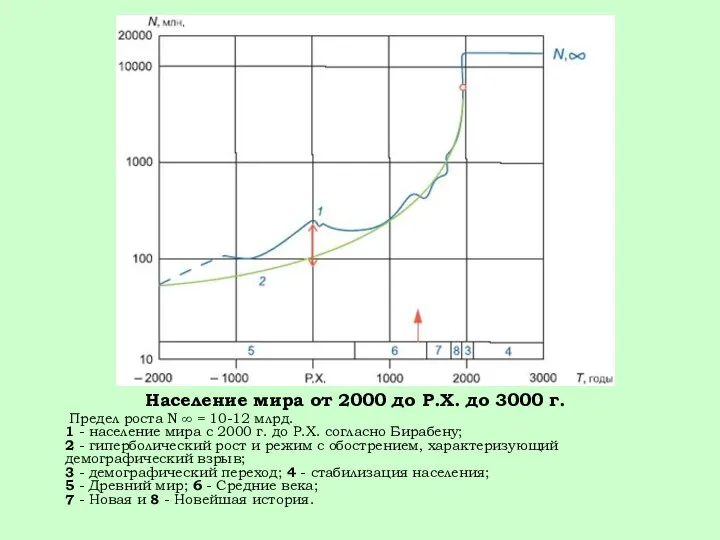 Население мира от 2000 до Р.Х. до 3000 г. Предел роста