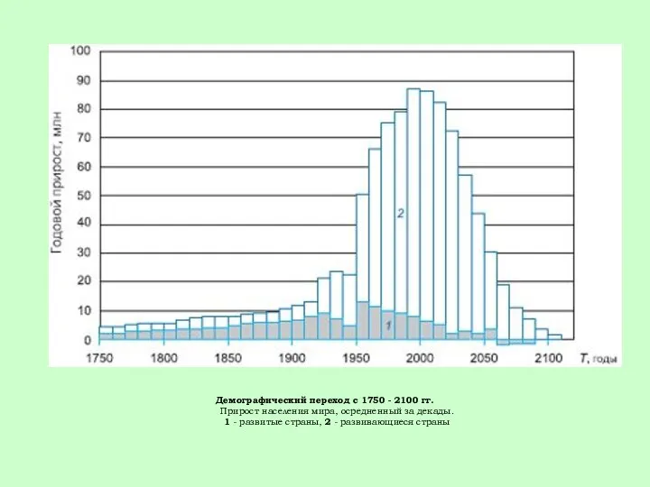 Демографический переход с 1750 - 2100 гг. Прирост населения мира, осредненный