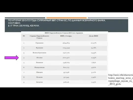 ПО ИТОГАМ 2013-ГО ГОДА СУММАРНЫЙ ВВП СТРАН ЕС, ПО ДАННЫМ ВСЕМИРНОГО