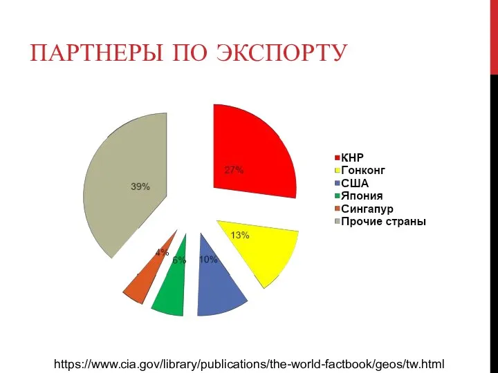 ПАРТНЕРЫ ПО ЭКСПОРТУ https://www.cia.gov/library/publications/the-world-factbook/geos/tw.html