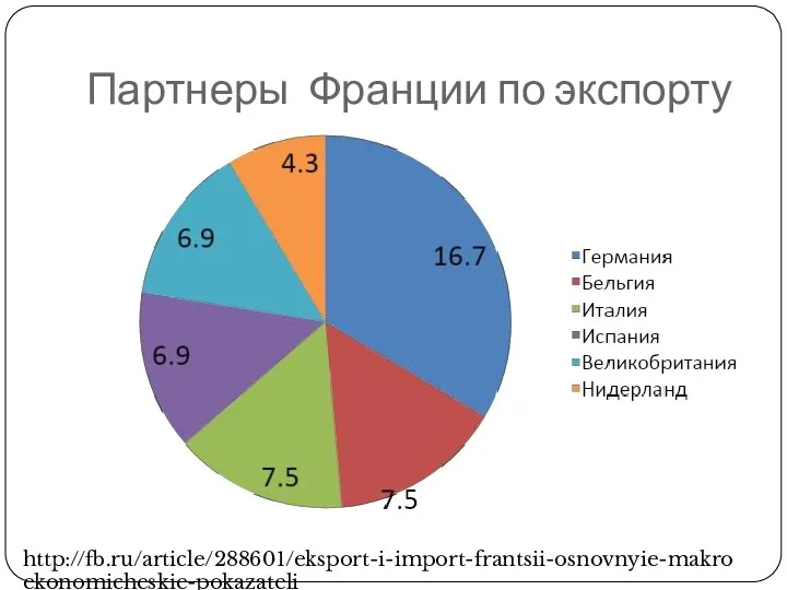 Партнеры Франции по экспорту http://fb.ru/article/288601/eksport-i-import-frantsii-osnovnyie-makroekonomicheskie-pokazateli