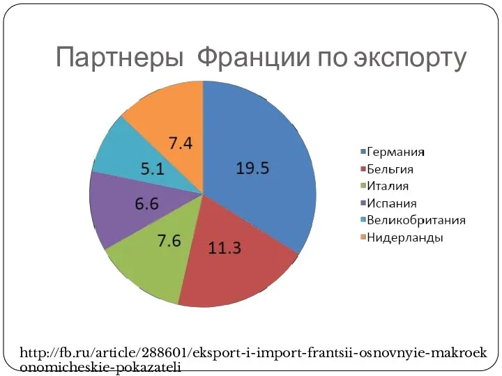 Партнеры Франции по экспорту http://fb.ru/article/288601/eksport-i-import-frantsii-osnovnyie-makroekonomicheskie-pokazateli