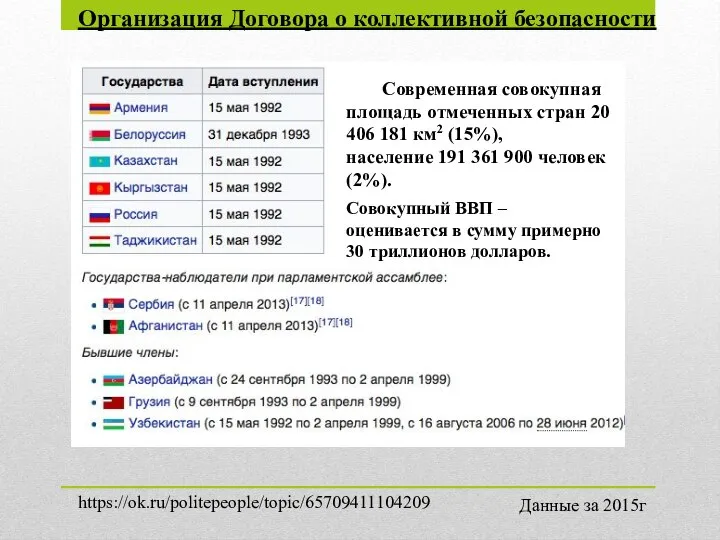 Организация Договора о коллективной безопасности Современная совокупная площадь отмеченных стран 20