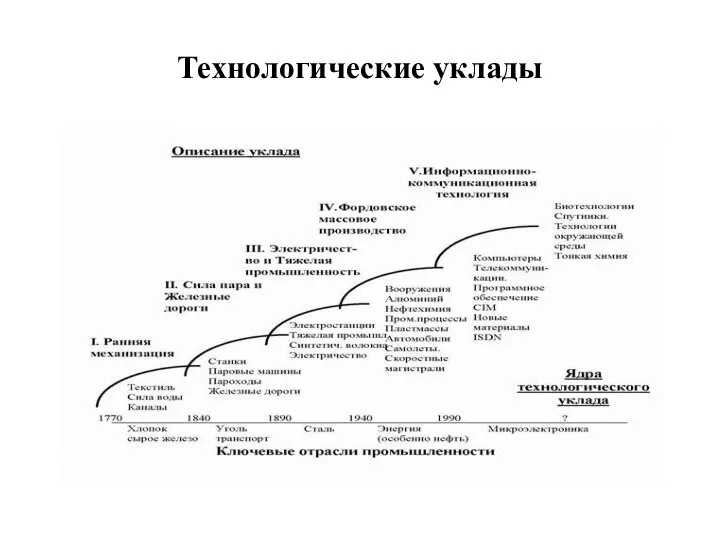 Технологические уклады