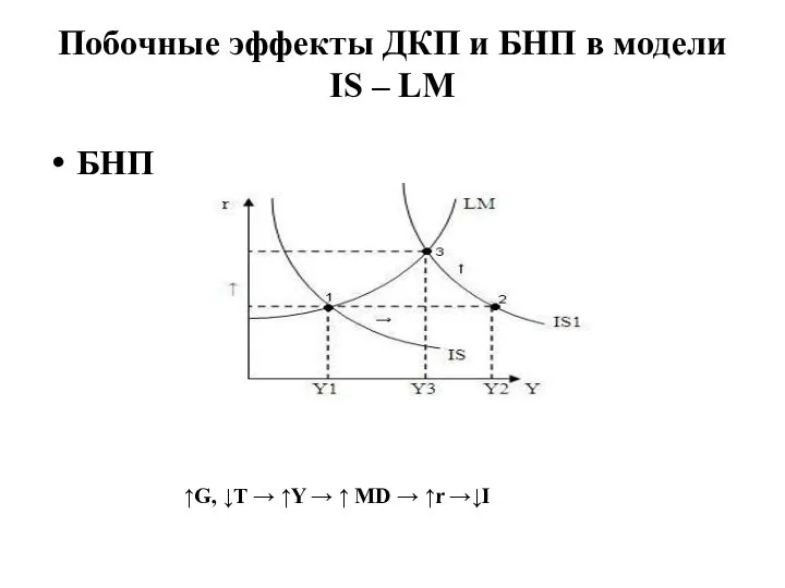 Побочные эффекты ДКП и БНП в модели IS – LM БНП