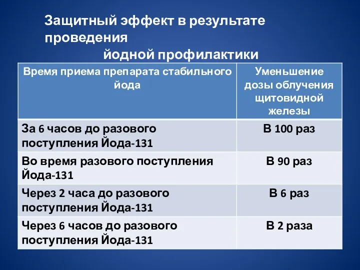 Защитный эффект в результате проведения йодной профилактики