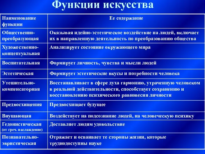 Функции искусства