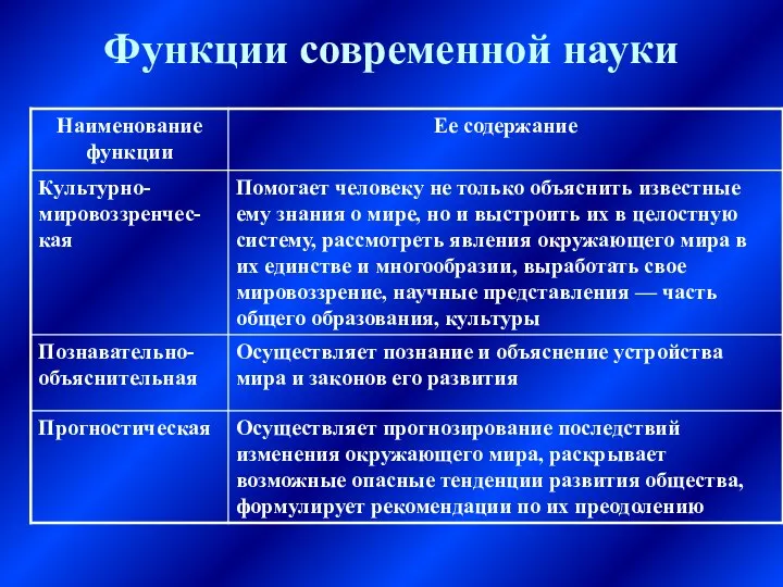 Функции современной науки