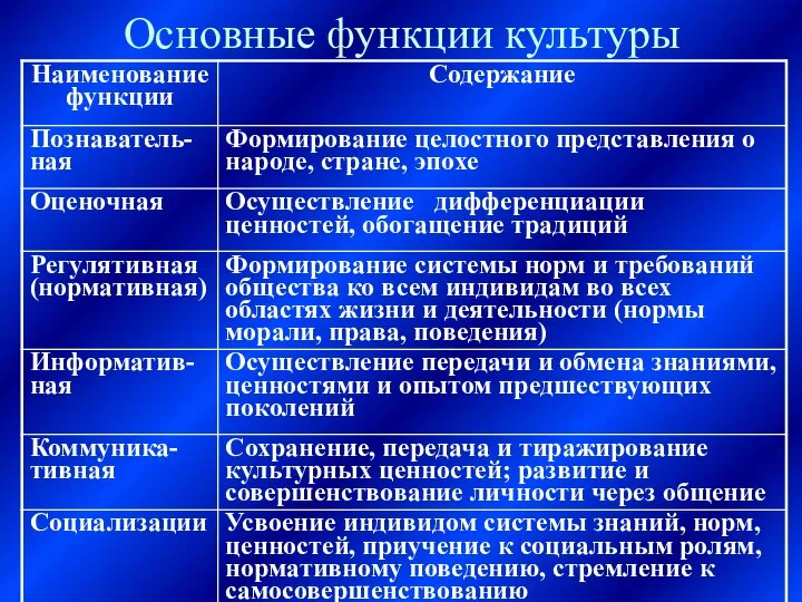 Основные функции культуры