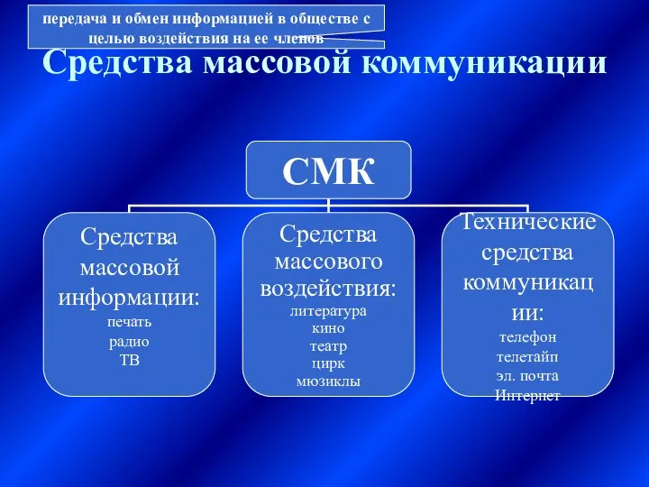 Средства массовой коммуникации передача и обмен информацией в обществе с целью воздействия на ее членов