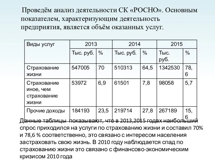 Проведём анализ деятельности СК «РОСНО». Основным показателем, характеризующим деятельность предприятия, является