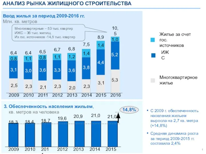 С 2009 г. обеспеченность населения жильем выросла на 2,7 кв. метра