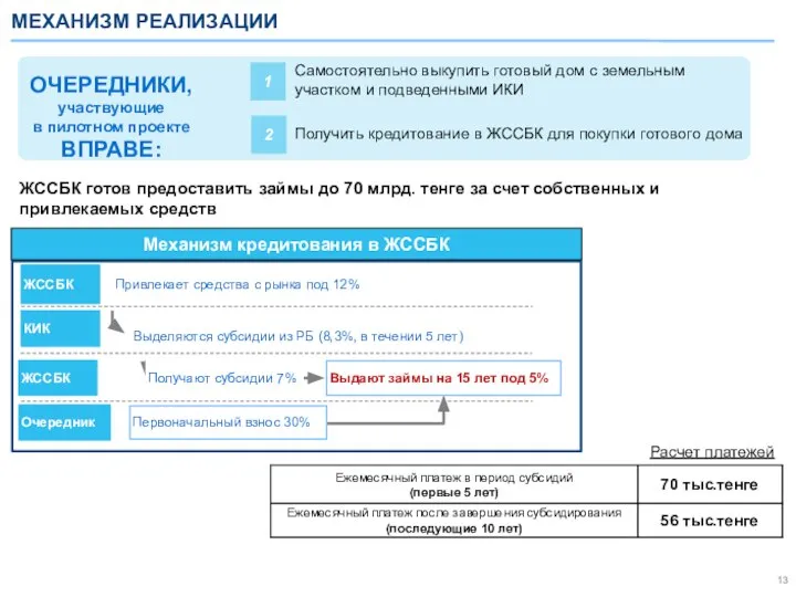 МЕХАНИЗМ РЕАЛИЗАЦИИ ОЧЕРЕДНИКИ, участвующие в пилотном проекте ВПРАВЕ: Самостоятельно выкупить готовый