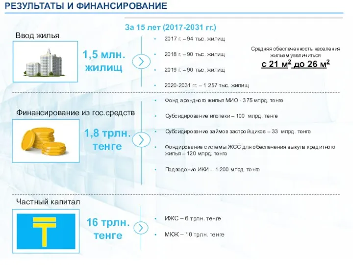 РЕЗУЛЬТАТЫ И ФИНАНСИРОВАНИЕ 1,5 млн. жилищ 1,8 трлн. тенге 2017 г.