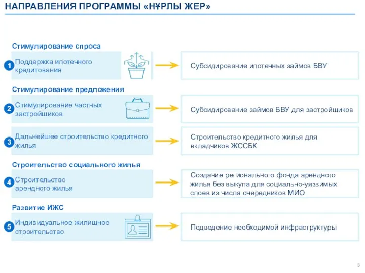 Строительство кредитного жилья для вкладчиков ЖССБК Субсидирование займов БВУ для застройщиков