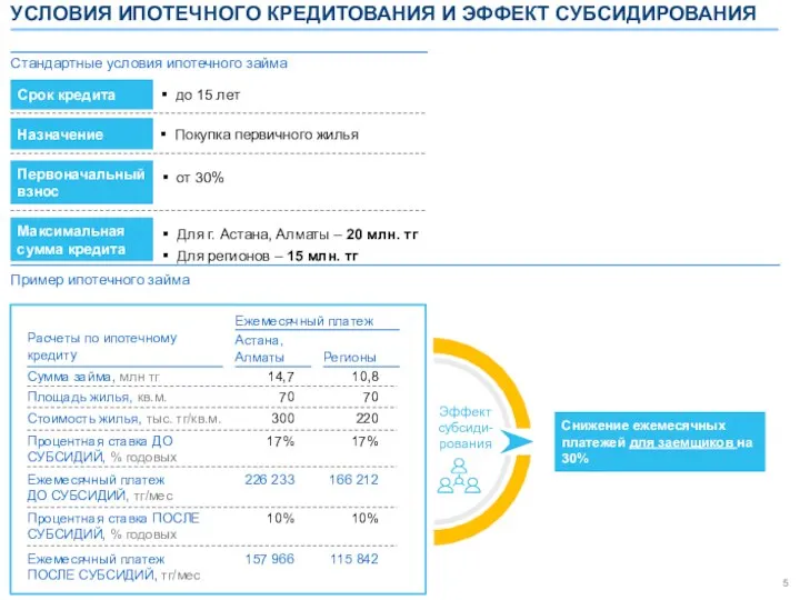 УСЛОВИЯ ИПОТЕЧНОГО КРЕДИТОВАНИЯ И ЭФФЕКТ СУБСИДИРОВАНИЯ Назначение Покупка первичного жилья Срок