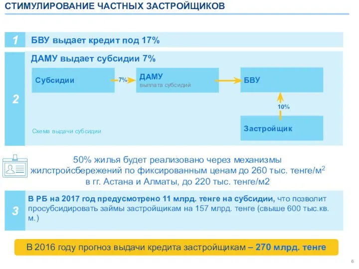 СТИМУЛИРОВАНИЕ ЧАСТНЫХ ЗАСТРОЙЩИКОВ 1 БВУ выдает кредит под 17% 2 ДАМУ