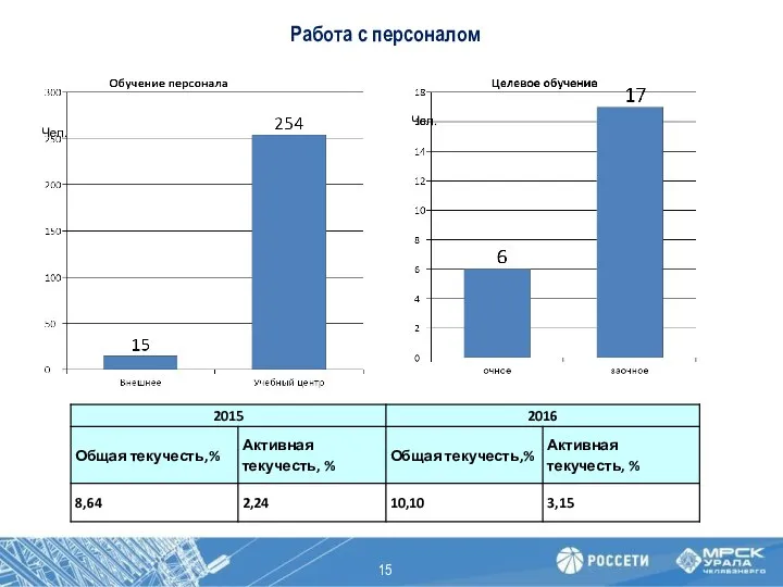 Работа с персоналом Чел. Чел.