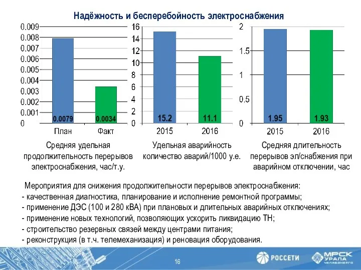 Мероприятия для снижения продолжительности перерывов электроснабжения: качественная диагностика, планирование и исполнение