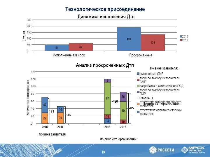 Технологическое присоединение