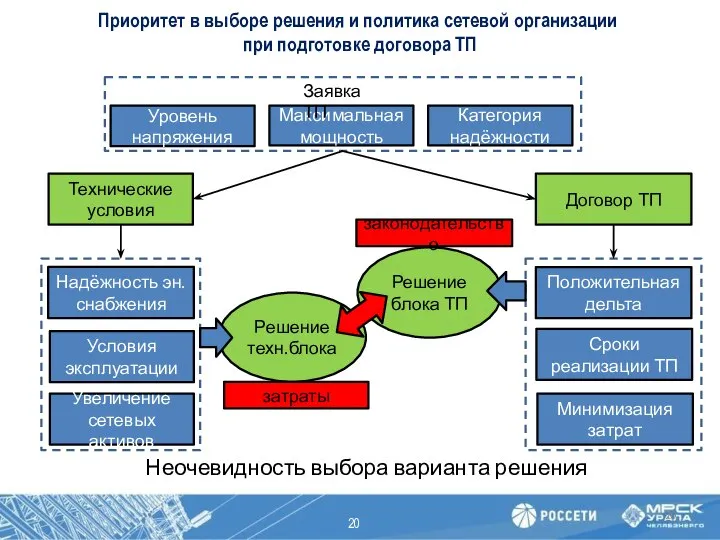 з з з Приоритет в выборе решения и политика сетевой организации