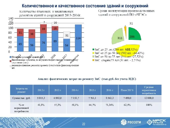 Анализ фактических затрат по ремонту ЗиС (тыс.руб. без учета НДС) Количественное