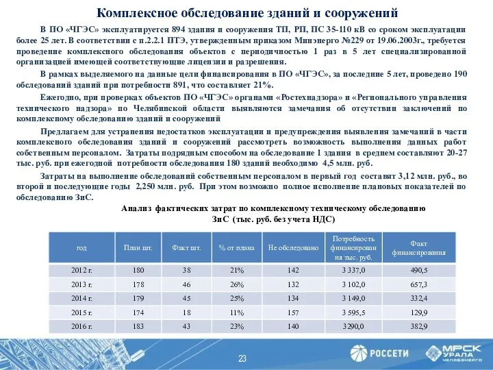 В ПО «ЧГЭС» эксплуатируется 894 здания и сооружения ТП, РП, ПС