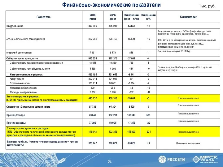 Тыс. руб. Финансово-экономические показатели