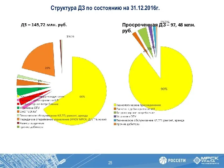 Структура ДЗ по состоянию на 31.12.2016г. Просроченная ДЗ – 97, 48 млн.руб.