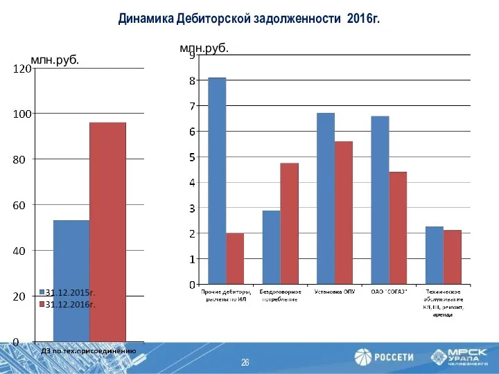 Динамика Дебиторской задолженности 2016г. млн.руб. млн.руб.