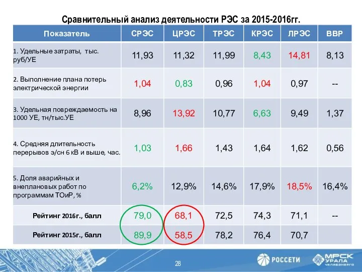 Сравнительный анализ деятельности РЭС за 2015-2016гг.