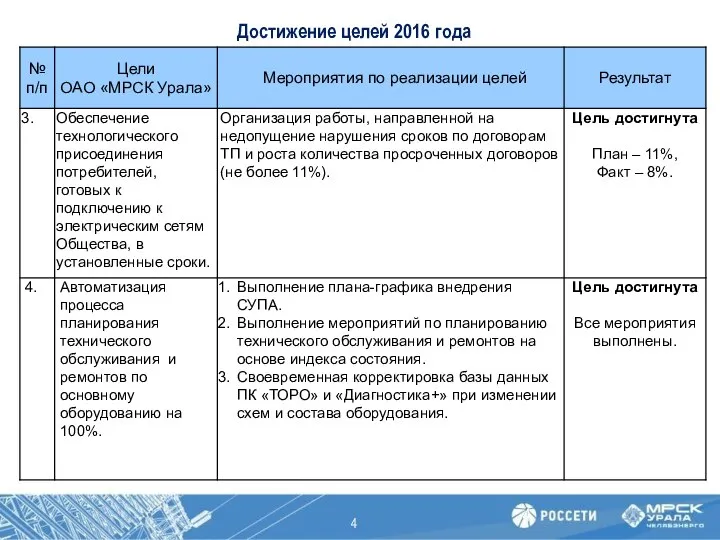 Достижение целей 2016 года