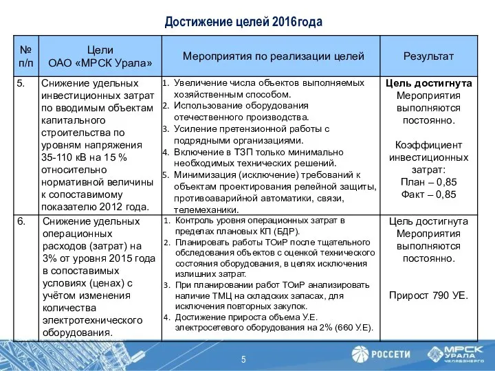 Достижение целей 2016года