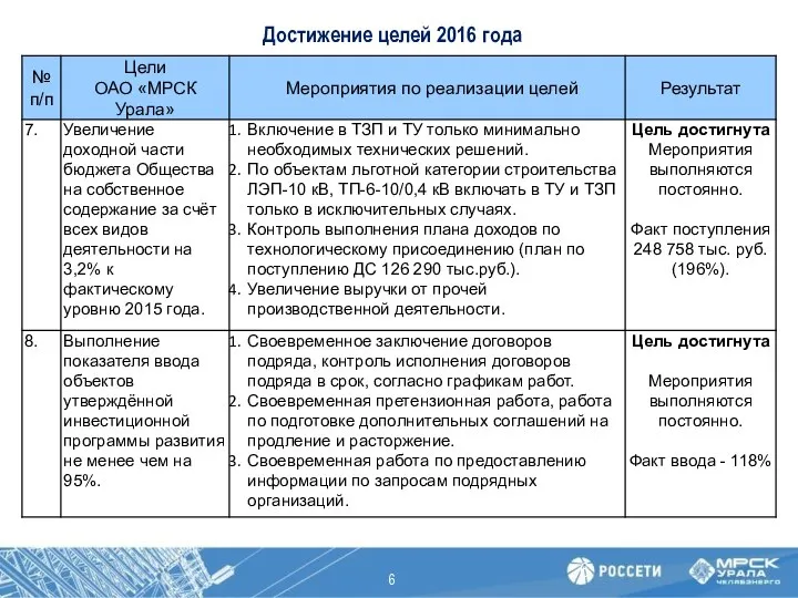 Достижение целей 2016 года