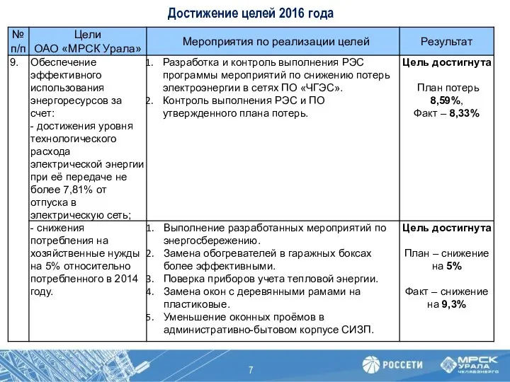 Достижение целей 2016 года