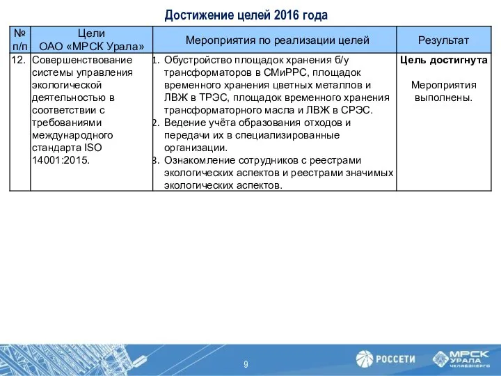 Достижение целей 2016 года