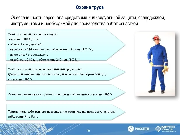 Охрана труда Обеспеченность персонала средствами индивидуальной защиты, спецодеждой, инструментами и необходимой