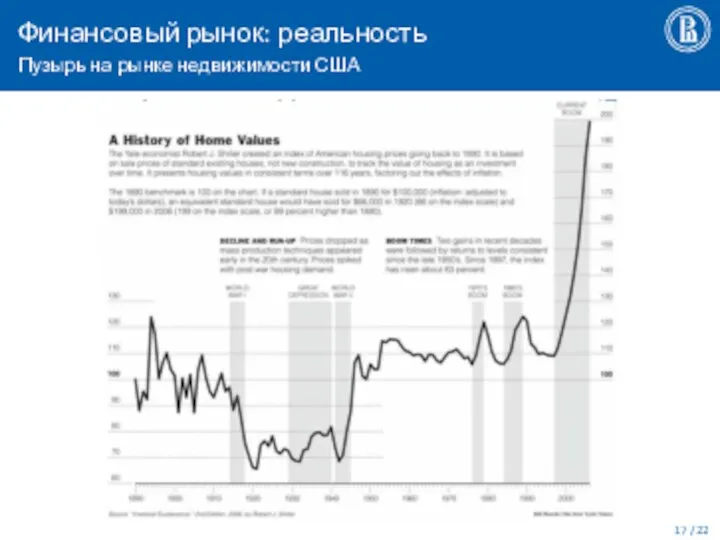 Финансовый рынок: реальность Пузырь на рынке недвижимости США / 22