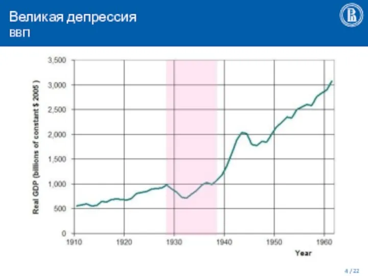 Великая депрессия ВВП / 22