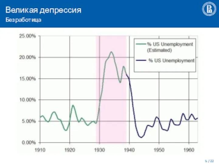 Великая депрессия Безработица / 22