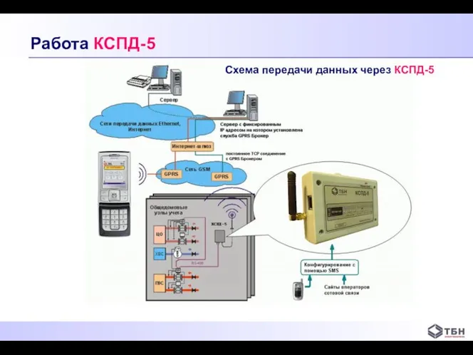 Схема передачи данных через КСПД-5 Работа КСПД-5