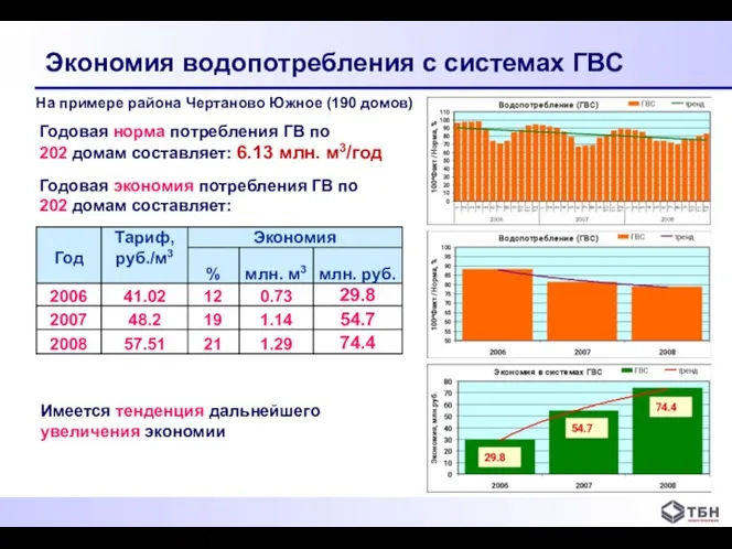 Экономия водопотребления с системах ГВС Имеется тенденция дальнейшего увеличения экономии Годовая