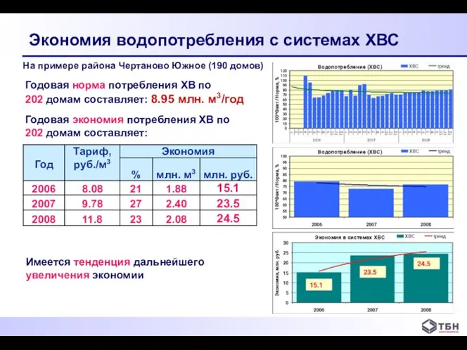 Экономия водопотребления с системах ХВС Имеется тенденция дальнейшего увеличения экономии Годовая