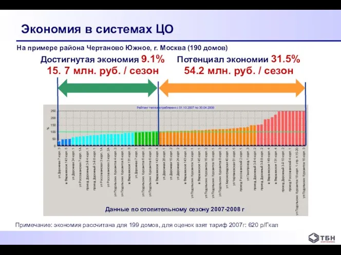 Экономия в системах ЦО Достигнутая экономия 9.1% 15. 7 млн. руб.