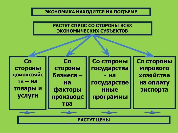 ЭКОНОМИКА НАХОДИТСЯ НА ПОДЪЕМЕ РАСТЕТ СПРОС СО СТОРОНЫ ВСЕХ ЭКОНОМИЧЕСКИХ СУБЪЕКТОВ