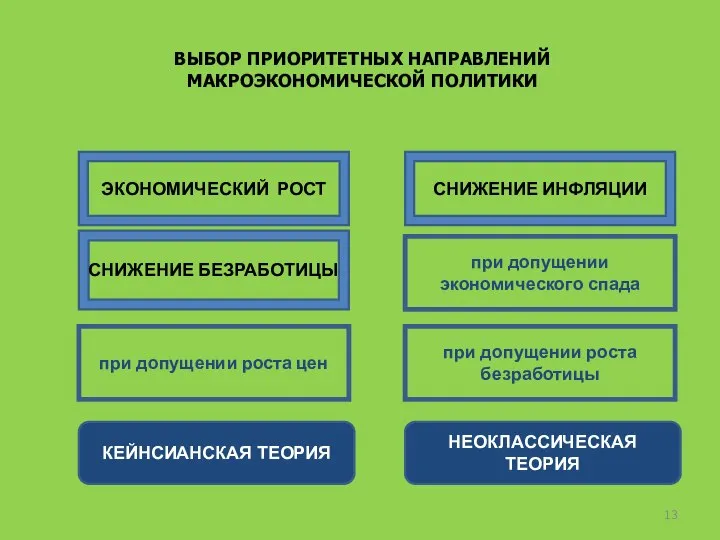 ВЫБОР ПРИОРИТЕТНЫХ НАПРАВЛЕНИЙ МАКРОЭКОНОМИЧЕСКОЙ ПОЛИТИКИ ЭКОНОМИЧЕСКИЙ РОСТ СНИЖЕНИЕ БЕЗРАБОТИЦЫ СНИЖЕНИЕ ИНФЛЯЦИИ