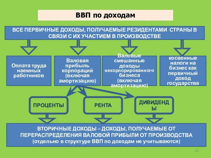 ВВП по доходам Оплата труда наемных работников Валовые смешанные доходы некорпорированного