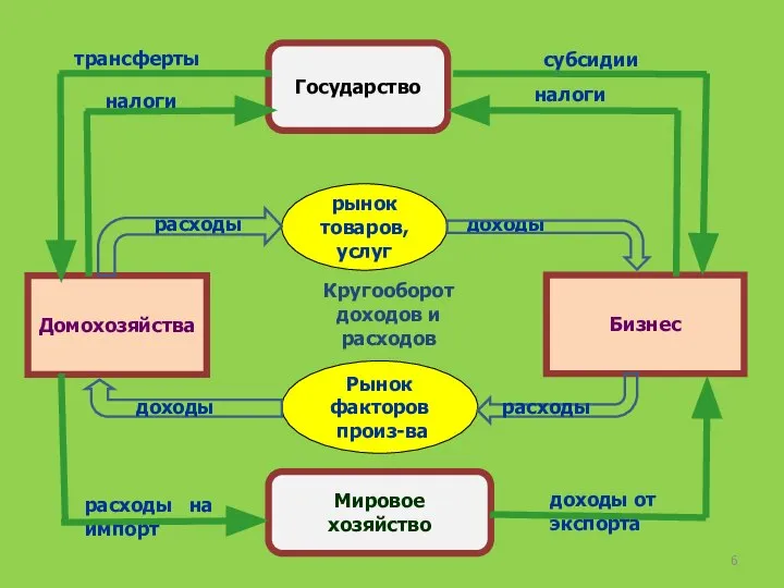 Домохозяйства Бизнес Государство Мировое хозяйство рынок товаров, услуг Рынок факторов произ-ва